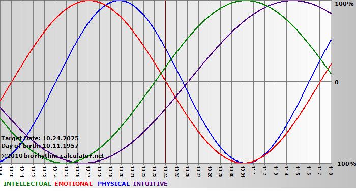 www.biorhythm-calculator.net
