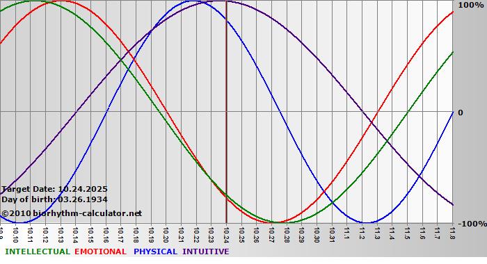 www.biorhythm-calculator.net