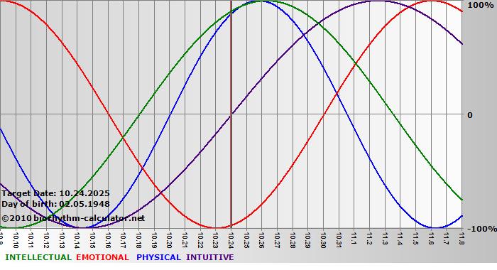 www.biorhythm-calculator.net