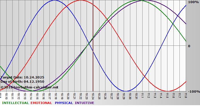www.biorhythm-calculator.net