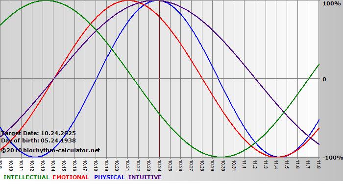 www.biorhythm-calculator.net