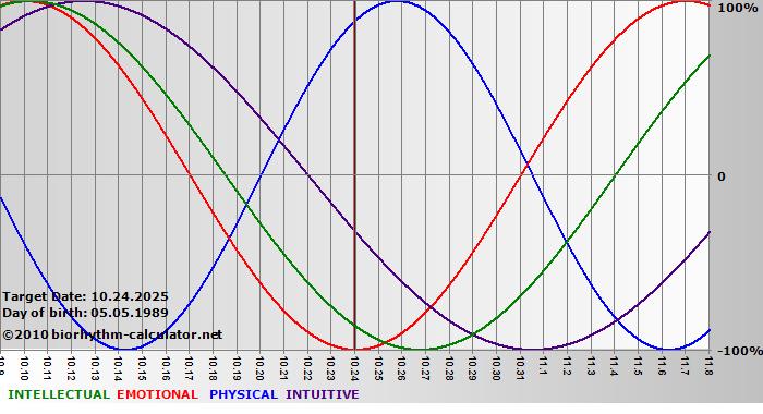 www.biorhythm-calculator.net