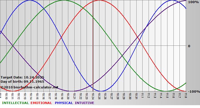 www.biorhythm-calculator.net