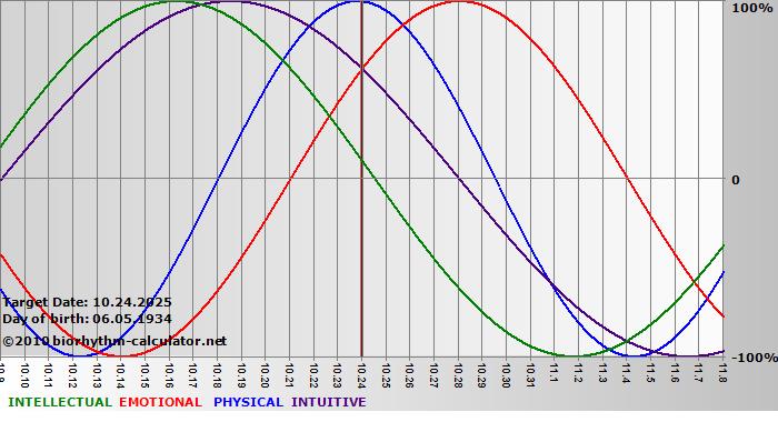 www.biorhythm-calculator.net