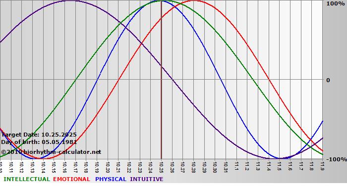 www.biorhythm-calculator.net