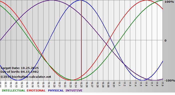 www.biorhythm-calculator.net