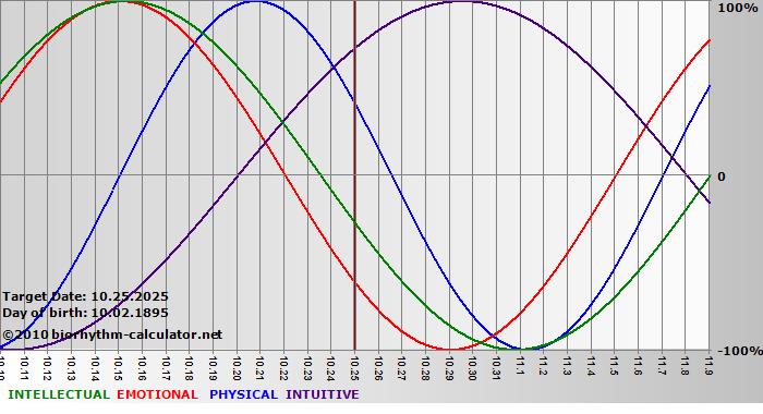 www.biorhythm-calculator.net