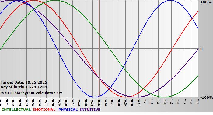 www.biorhythm-calculator.net