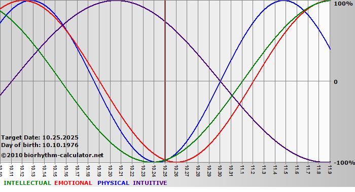 www.biorhythm-calculator.net