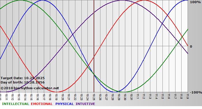 www.biorhythm-calculator.net