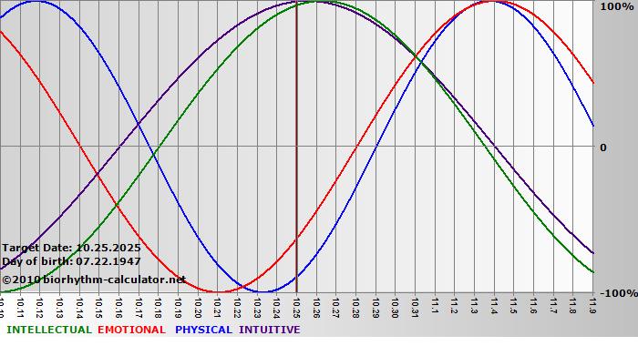 www.biorhythm-calculator.net
