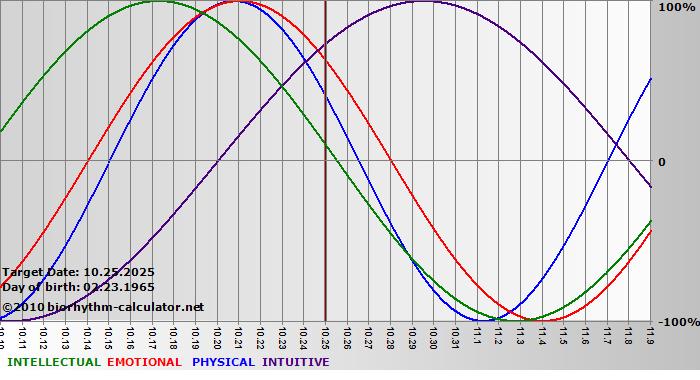 www.biorhythm-calculator.net