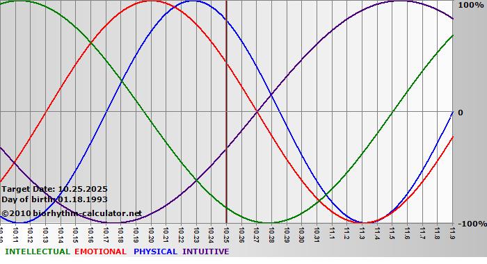 www.biorhythm-calculator.net