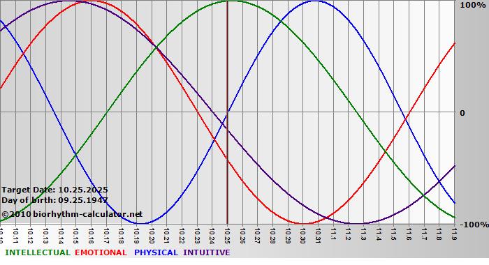 www.biorhythm-calculator.net
