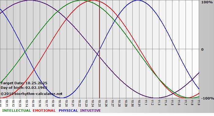 www.biorhythm-calculator.net