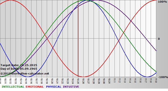 www.biorhythm-calculator.net