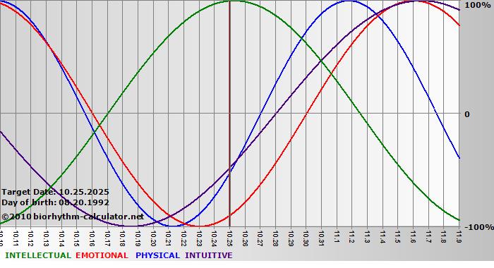 www.biorhythm-calculator.net