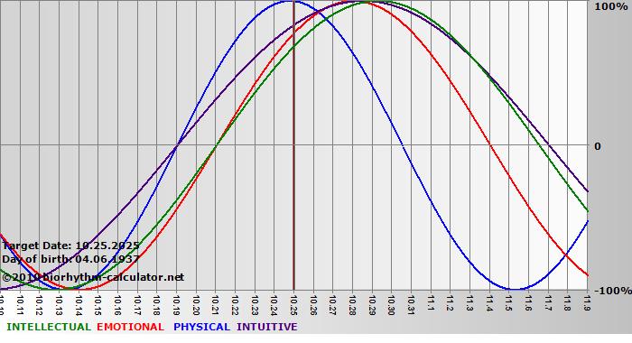 www.biorhythm-calculator.net