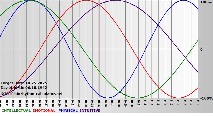 www.biorhythm-calculator.net