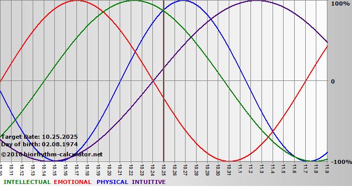 www.biorhythm-calculator.net