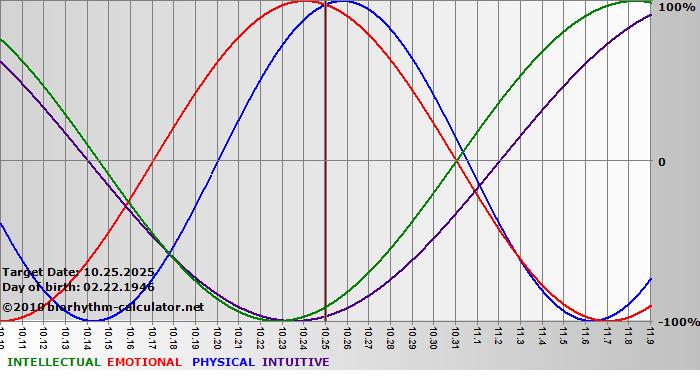 www.biorhythm-calculator.net