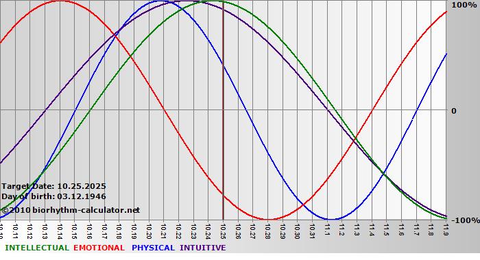 www.biorhythm-calculator.net