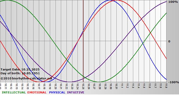 www.biorhythm-calculator.net