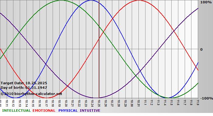 www.biorhythm-calculator.net