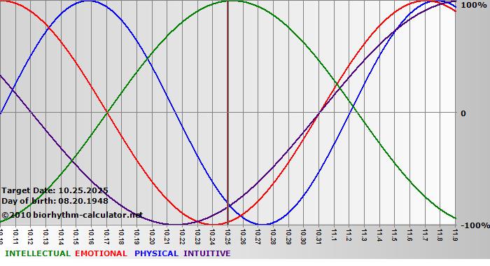 www.biorhythm-calculator.net