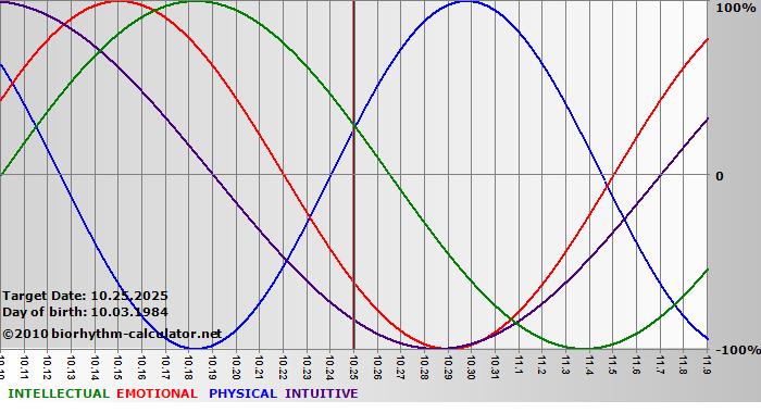 www.biorhythm-calculator.net