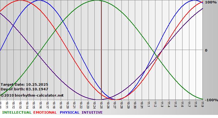 www.biorhythm-calculator.net