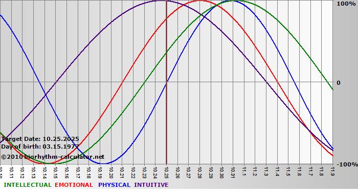 www.biorhythm-calculator.net