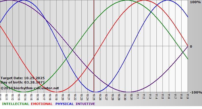 www.biorhythm-calculator.net