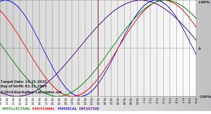 www.biorhythm-calculator.net