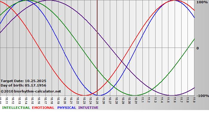 www.biorhythm-calculator.net