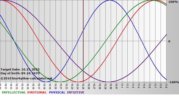 www.biorhythm-calculator.net