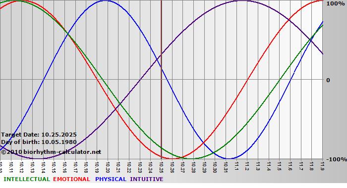 www.biorhythm-calculator.net
