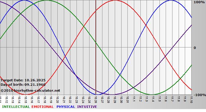 www.biorhythm-calculator.net