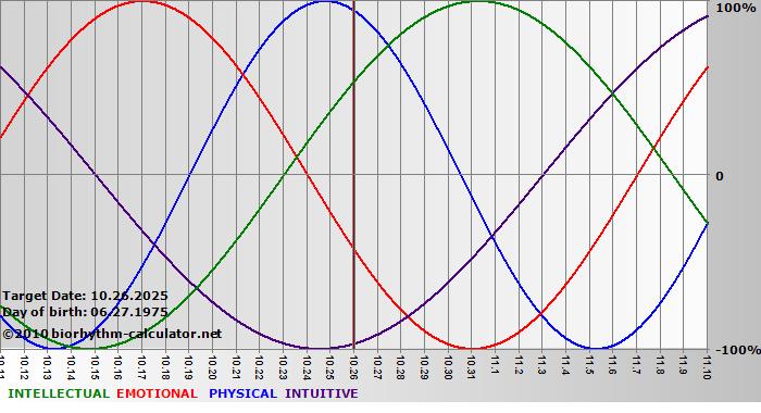 www.biorhythm-calculator.net