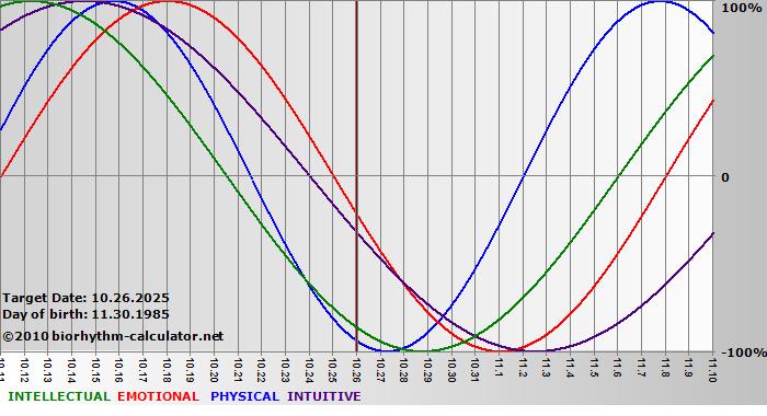 www.biorhythm-calculator.net