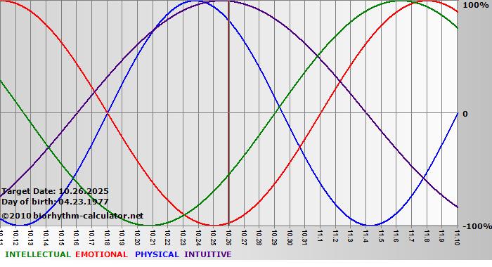 www.biorhythm-calculator.net