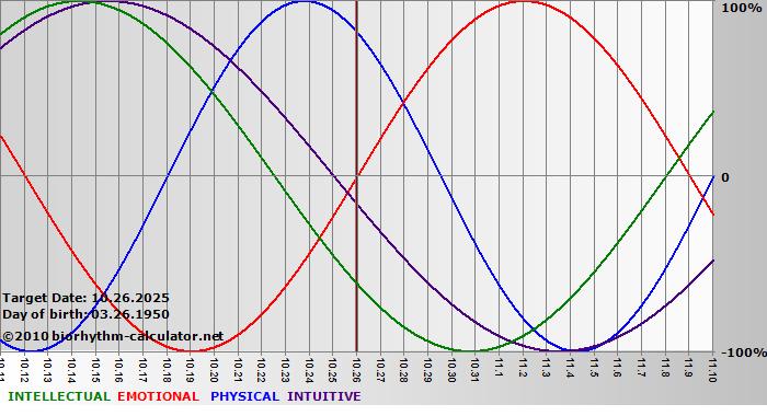 www.biorhythm-calculator.net