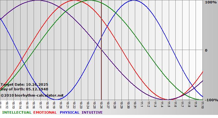 www.biorhythm-calculator.net