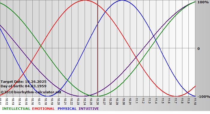 www.biorhythm-calculator.net