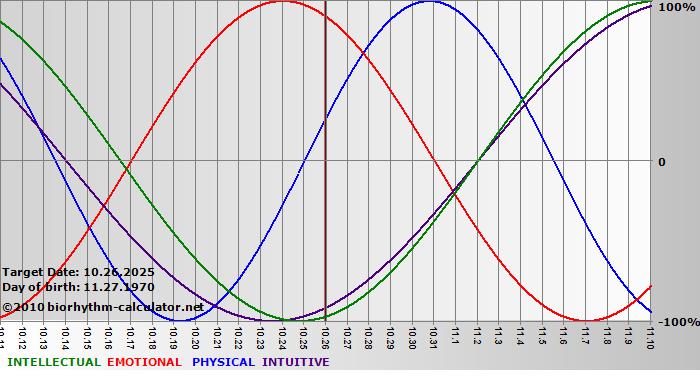 www.biorhythm-calculator.net