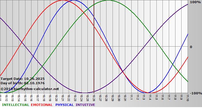 www.biorhythm-calculator.net