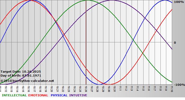 www.biorhythm-calculator.net