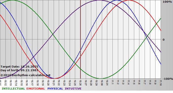 www.biorhythm-calculator.net