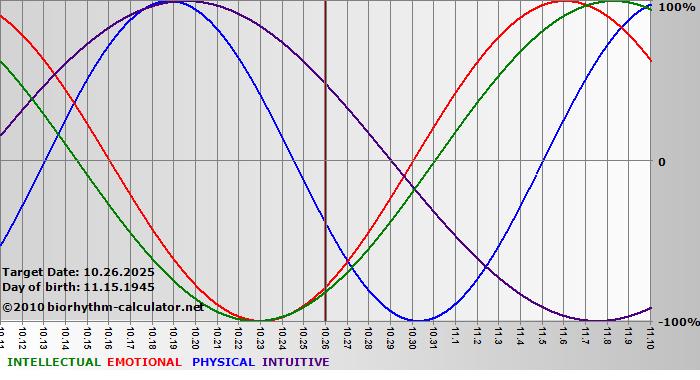 www.biorhythm-calculator.net