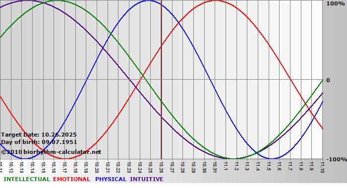 www.biorhythm-calculator.net